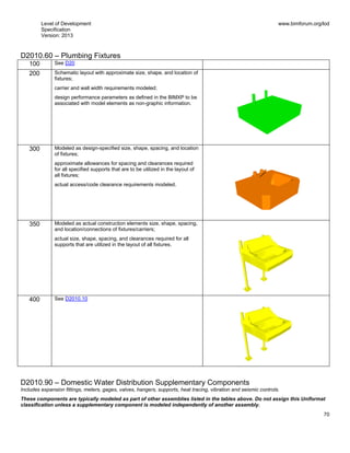 Level of Development
Specification
Version: 2013
www.bimforum.org/lod
70
D2010.60 – Plumbing Fixtures
100 See D20
200 Schematic layout with approximate size, shape, and location of
fixtures;
carrier and wall width requirements modeled;
design performance parameters as defined in the BIMXP to be
associated with model elements as non-graphic information.
300 Modeled as design-specified size, shape, spacing, and location
of fixtures;
approximate allowances for spacing and clearances required
for all specified supports that are to be utilized in the layout of
all fixtures;
actual access/code clearance requirements modeled.
350 Modeled as actual construction elements size, shape, spacing,
and location/connections of fixtures/carriers;
actual size, shape, spacing, and clearances required for all
supports that are utilized in the layout of all fixtures.
400 See D2010.10
D2010.90 – Domestic Water Distribution Supplementary Components
Includes expansion fittings, meters, gages, valves, hangers, supports, heat tracing, vibration and seismic controls.
These components are typically modeled as part of other assemblies listed in the tables above. Do not assign this Uniformat
classification unless a supplementary component is modeled independently of another assembly.
 
