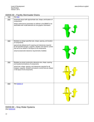 Level of Development
Specification
Version: 2013
www.bimforum.org/lod
77
D2030.30 – Facility Stormwater Drains
100 See D20
200 Schematic layout with approximate size, shape, and location of
components;
design performance parameters as defined in the BIMXP to be
associated with model elements as non-graphic information.
300 Modeled as design-specified size, shape, spacing, and location
of components;
approximate allowances for spacing and clearances required
for all specified hangers, supports, vibration and seismic control
that are to be utilized in the layout of all components;
actual access/code clearance requirements modeled.
350 Modeled as actual construction elements size, shape, spacing,
and location/connections of components;
actual size, shape, spacing, and clearances required for all
hangers, supports, vibration and seismic control that are utilized
in the layout of all components.
400 See D2030.10
D2030.60 – Gray Water Systems
[See D2030.20]
 