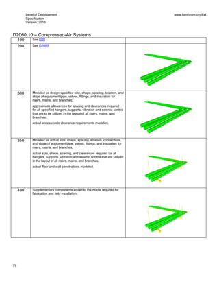 Level of Development
Specification
Version: 2013
www.bimforum.org/lod
79
D2060.10 – Compressed-Air Systems
100 See D20
200 See D2060
300 Modeled as design-specified size, shape, spacing, location, and
slope of equipment/pipe, valves, fittings, and insulation for
risers, mains, and branches;
approximate allowances for spacing and clearances required
for all specified hangers, supports, vibration and seismic control
that are to be utilized in the layout of all risers, mains, and
branches;
actual access/code clearance requirements modeled.
350 Modeled as actual size, shape, spacing, location, connections,
and slope of equipment/pipe, valves, fittings, and insulation for
risers, mains, and branches;
actual size, shape, spacing, and clearances required for all
hangers, supports, vibration and seismic control that are utilized
in the layout of all risers, mains, and branches;
actual floor and wall penetrations modeled.
400 Supplementary components added to the model required for
fabrication and field installation.
 