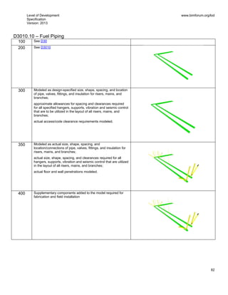 Level of Development
Specification
Version: 2013
www.bimforum.org/lod
82
D3010.10 – Fuel Piping
100 See D30
200 See D3010
300 Modeled as design-specified size, shape, spacing, and location
of pipe, valves, fittings, and insulation for risers, mains, and
branches;
approximate allowances for spacing and clearances required
for all specified hangers, supports, vibration and seismic control
that are to be utilized in the layout of all risers, mains, and
branches;
actual access/code clearance requirements modeled.
350 Modeled as actual size, shape, spacing, and
location/connections of pipe, valves, fittings, and insulation for
risers, mains, and branches;
actual size, shape, spacing, and clearances required for all
hangers, supports, vibration and seismic control that are utilized
in the layout of all risers, mains, and branches;
actual floor and wall penetrations modeled.
400 Supplementary components added to the model required for
fabrication and field installation
 