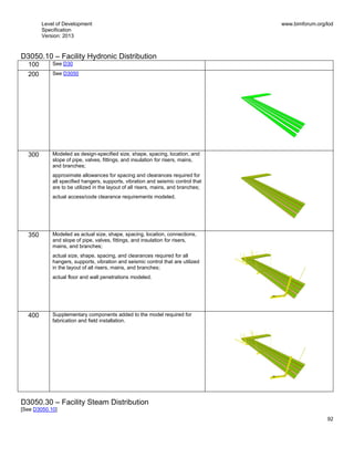 Level of Development
Specification
Version: 2013
www.bimforum.org/lod
92
D3050.10 – Facility Hydronic Distribution
100 See D30
200 See D3050
300 Modeled as design-specified size, shape, spacing, location, and
slope of pipe, valves, fittings, and insulation for risers, mains,
and branches;
approximate allowances for spacing and clearances required for
all specified hangers, supports, vibration and seismic control that
are to be utilized in the layout of all risers, mains, and branches;
actual access/code clearance requirements modeled.
350 Modeled as actual size, shape, spacing, location, connections,
and slope of pipe, valves, fittings, and insulation for risers,
mains, and branches;
actual size, shape, spacing, and clearances required for all
hangers, supports, vibration and seismic control that are utilized
in the layout of all risers, mains, and branches;
actual floor and wall penetrations modeled.
400 Supplementary components added to the model required for
fabrication and field installation.
D3050.30 – Facility Steam Distribution
[See D3050.10]
 