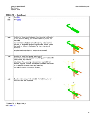 Level of Development
Specification
Version: 2013
www.bimforum.org/lod
94
D3060.10 – Supply Air
100 See D30
200 See D3060
300 Modeled as design-specified size, shape, spacing, and location
of duct, dampers, fittings, and insulation for risers, mains, and
branches;
approximate specified allowances for spacing and clearances
required for all hangers, supports, vibration and seismic control
that are to be utilized in the layout of all risers, mains, and
branches;
actual access/code clearance requirements modeled.
350 Modeled as actual size, shape, spacing, and
location/connections of duct, dampers, fittings, and insulation for
risers, mains, and branches;
actual size, shape, spacing, and clearances required for all
hangers, supports, vibration and seismic control that are utilized
in the layout of all risers, mains, and branches;
actual floor and wall penetrations modeled.
400 Supplementary components added to the model required for
fabrication and field installation.
D3060.20 – Return Air
[See D3060.10]
 