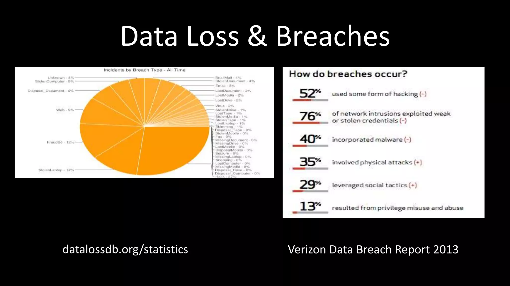 Data Loss & Breaches
Verizon Data Breach Report 2013datalossdb.org/statistics
 
