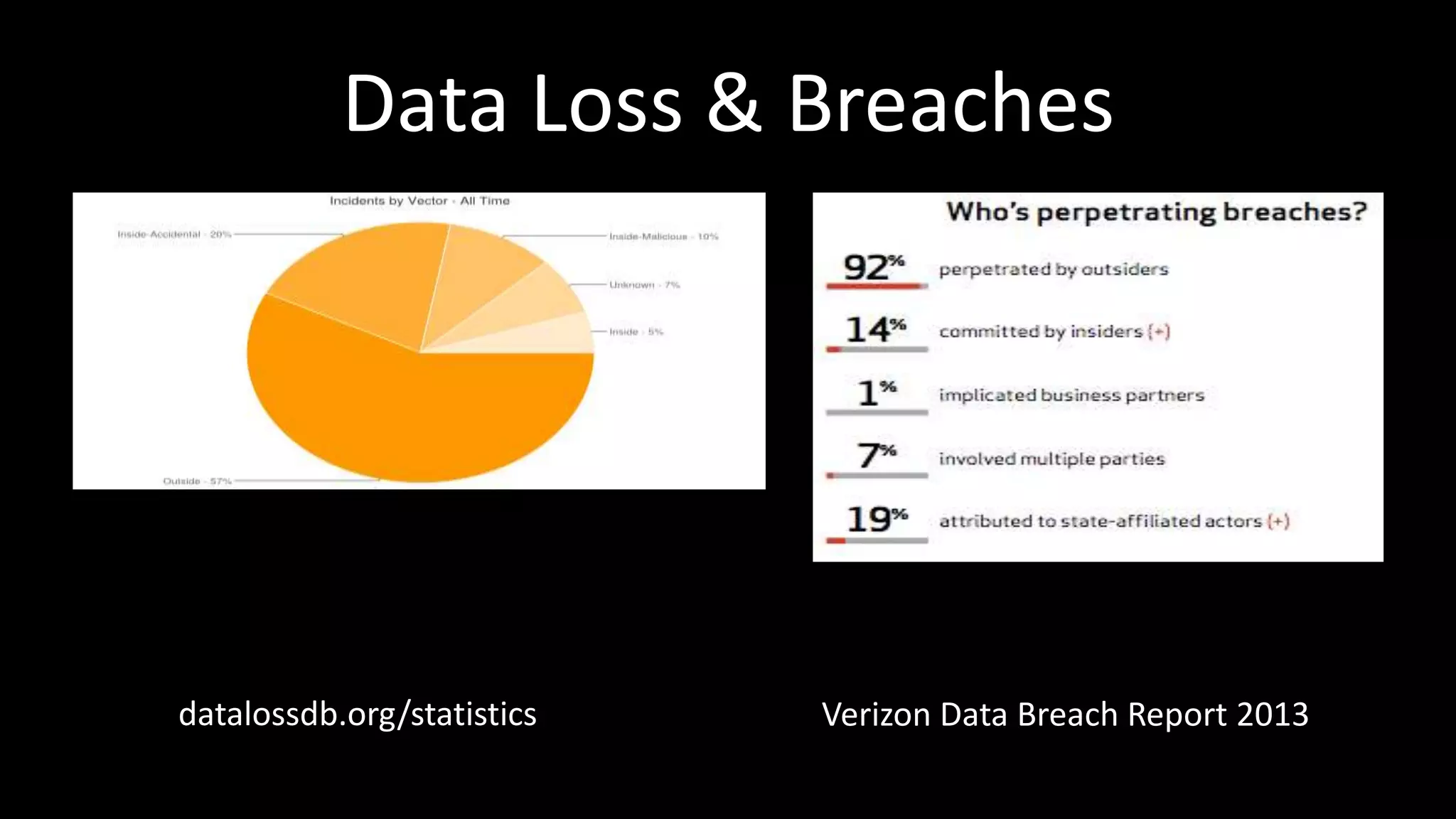Data Loss & Breaches
Verizon Data Breach Report 2013datalossdb.org/statistics
 