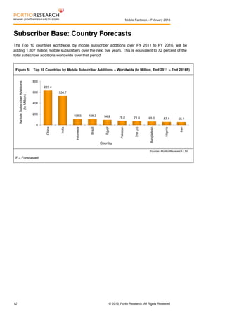 Mobile Factbook – February 2013

Subscriber Base: Country Forecasts
The Top 10 countries worldwide, by mobile subscriber additions over FY 2011 to FY 2016, will be
adding 1,807 million mobile subscribers over the next five years. This is equivalent to 72 percent of the
total subscriber additions worldwide over that period.

800
633.4
600

534.7

78.8

71.0

65.0

57.1

55.1
Iran

94.8

Nigeria

108.3

Bangladesh

108.5

The US

200

Pakistan

400

Egypt

Mobile Subscriber Additions
(In Million)

Figure 5: Top 10 Countries by Mobile Subscriber Additions – Worldwide (In Million, End 2011 – End 2016F)

Brazil

Indonesia

India

China

0

Country

Source: Portio Research Ltd.

F – Forecasted

12

© 2013, Portio Research. All Rights Reserved

 