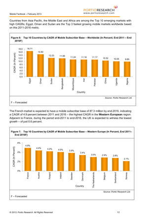 Mobile Factbook – February 2013

Countries from Asia Pacific, the Middle East and Africa are among the Top 10 emerging markets with
high CAGRs; Egypt, Oman and Sudan are the Top 3 fastest growing mobile markets worldwide based
on this 2011-2016 metric.

16.71

18.0
16.0
14.0
12.0
10.0
8.0
6.0
4.0
2.0
0.0

14.60

9.85

Nigeria

10.05

Uganda

10.52

China

11.17

Pakistan

11.18

Iran

11.24

Mozambique

11.99

Bangladesh

Sudan

Oman

12.23

Egypt

CAGR (In Percent)

Figure 6: Top 10 Countries by CAGR of Mobile Subscriber Base – Worldwide (In Percent, End 2011 – End
2016F)

Country
Source: Portio Research Ltd.

F – Forecasted

The French market is expected to have a mobile subscriber base of 87.3 million by end-2016, indicating
a CAGR of 4.9 percent between 2011 and 2016 – the highest CAGR in the Western European region.
Adjacent to France, during the period end-2011 to end-2016, the UK is expected to witness the lowest
growth – of just 0.6 percent.

Figure 7: Top 10 Countries by CAGR of Mobile Subscriber Base – Western Europe (In Percent, End 2011–
End 2016F)

CAGR (In Percent)

6%
4.9%
4.4%

4.2%

4.0%

4%

3.9%
3.4%
3.0%

2.9%

2.8%
2.1%

2%

Country

Norway

Switzerland

Belgium

The Netherlands

Denmark

Sweden

Ireland

Finland

Austria

France

0%

Source: Portio Research Ltd.

F – Forecasted

© 2013, Portio Research. All Rights Reserved

13

 