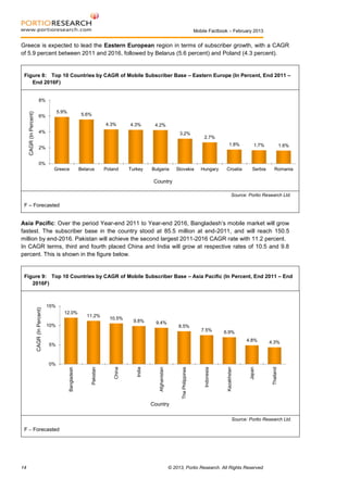 Mobile Factbook – February 2013

Greece is expected to lead the Eastern European region in terms of subscriber growth, with a CAGR
of 5.9 percent between 2011 and 2016, followed by Belarus (5.6 percent) and Poland (4.3 percent).

Figure 8: Top 10 Countries by CAGR of Mobile Subscriber Base – Eastern Europe (In Percent, End 2011 –
End 2016F)

CAGR (In Percent)

8%
5.9%

6%

5.6%
4.3%

4.3%

4.2%

4%

3.2%

2.7%
1.8%

2%

1.7%

1.6%

Croatia

Serbia

Romania

0%
Greece

Belarus

Poland

Turkey

Bulgaria

Slovakia

Hungary

Country
Source: Portio Research Ltd.

F – Forecasted

Asia Pacific: Over the period Year-end 2011 to Year-end 2016, Bangladesh’s mobile market will grow
fastest. The subscriber base in the country stood at 85.5 million at end-2011, and will reach 150.5
million by end-2016. Pakistan will achieve the second largest 2011-2016 CAGR rate with 11.2 percent.
In CAGR terms, third and fourth placed China and India will grow at respective rates of 10.5 and 9.8
percent. This is shown in the figure below.

15%
11.2%

10.5%

9.8%

10%

9.4%

8.5%

7.5%

6.9%
4.8%

4.3%

Thailand

12.0%

Japan

CAGR (In Percent)

Figure 9: Top 10 Countries by CAGR of Mobile Subscriber Base – Asia Pacific (In Percent, End 2011 – End
2016F)

5%

Kazakhstan

Indonesia

The Philippines

Afghanistan

India

China

Pakistan

Bangladesh

0%

Country
Source: Portio Research Ltd.

F – Forecasted

14

© 2013, Portio Research. All Rights Reserved

 