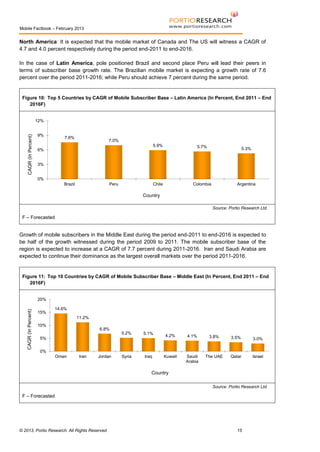 Mobile Factbook – February 2013

North America: It is expected that the mobile market of Canada and The US will witness a CAGR of
4.7 and 4.0 percent respectively during the period end-2011 to end-2016.
In the case of Latin America, pole positioned Brazil and second place Peru will lead their peers in
terms of subscriber base growth rate. The Brazilian mobile market is expecting a growth rate of 7.6
percent over the period 2011-2016; while Peru should achieve 7 percent during the same period.

Figure 10: Top 5 Countries by CAGR of Mobile Subscriber Base – Latin America (In Percent, End 2011 – End
2016F)

CAGR (In Percent)

12%
9%

7.6%

7.0%
5.9%

5.7%

5.3%

Chile

Colombia

Argentina

6%
3%
0%
Brazil

Peru

Country
Source: Portio Research Ltd.

F – Forecasted

Growth of mobile subscribers in the Middle East during the period end-2011 to end-2016 is expected to
be half of the growth witnessed during the period 2009 to 2011. The mobile subscriber base of the
region is expected to increase at a CAGR of 7.7 percent during 2011-2016. Iran and Saudi Arabia are
expected to continue their dominance as the largest overall markets over the period 2011-2016.

Figure 11: Top 10 Countries by CAGR of Mobile Subscriber Base – Middle East (In Percent, End 2011 – End
2016F)

CAGR (In Percent)

20%
15%

14.6%
11.2%

10%

6.8%
5.2%

5.1%

5%

4.2%

4.1%

3.8%

3.5%

3.0%

Kuwait

Saudi
Arabia

The UAE

Qatar

Israel

0%
Oman

Iran

Jordan

Syria

Iraq

Country
Source: Portio Research Ltd.

F – Forecasted

© 2013, Portio Research. All Rights Reserved

15

 