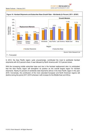Mobile Factbook – February 2013

Figure 14: Handset Shipments and Subscriber Base Growth Rate – Worldwide (In Percent, 2011– 2016F)
Growth Markets
14%
11.6%

12%

Growth Rate
(In Percent)

10%

9.4%

9.0%

Replacement Markets
8%

6.8%

6%
4%

11.1%

3.8%
2.1%

7.3%

7.0%

7.7%

7.7%
6.0%

4.6%
4.0%

4.4%
2.4%

2%
0%
Western
Europe

Eastern
Europe

North
America

Worldwide

Asia Pacific Latin America Middle East

Africa

Region
Handset Shipments

Subscriber Base
Source: Portio Research Ltd.

F – Forecasted

In 2012, the Asia Pacific region, quite unsurprisingly, contributed the most to worldwide handset
shipments with 42.5 percent share. It was followed by North America with 12.5 percent share.
With the increasing mobile subscriber base and rise in the handset replacement rate it is anticipated
that the Asia Pacific region will strengthen its position as the overall largest region for handset
shipments. Nearly 43 percent of worldwide total shipments will be in the Asia Pacific region in the year
2016. Conversely, the contribution of the more saturated European and North American regions will
decline during the period 2011-2016 whereas it will increase for the Middle East and Africa.

© 2013, Portio Research. All Rights Reserved

19

 