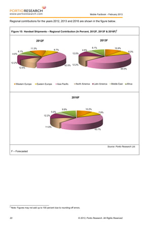Mobile Factbook – February 2013

Regional contributions for the years 2012, 2013 and 2016 are shown in the figure below.

2

Figure 15: Handset Shipments – Regional Contribution (In Percent, 2012F, 2013F & 2016F)

2013F

2012F
11.3%

8.1%

8.7%

8.1%

10.9%

4.5%

8.3%

12.0%

4.6%

12.2%

42.5% 12.2%
12.5%

Western Europe

44.0%

Eastern Europe

Asia Pacific

North America

Latin America

Middle East

Africa

2016F

10.2%

9.9%
5.0%

7.9%

12.2%

11.6%
43.1%

Source: Portio Research Ltd.

F – Forecasted

2

Note: Figures may not add up to 100 percent due to rounding-off errors.

20

© 2013, Portio Research. All Rights Reserved

 