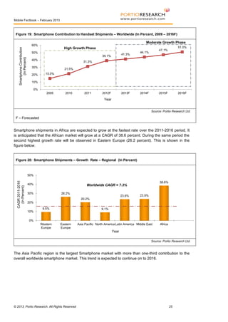 Mobile Factbook – February 2013

Figure 19: Smartphone Contribution to Handset Shipments – Worldwide (In Percent, 2009 – 2016F)
Moderate Growth Phase

Smartphone Contribution
(In Percent)

60%

51.0%

High Growth Phase

50%

41.3%

39.1%
40%

31.3%

30%
20%

47.1%

44.1%

21.5%
15.0%

10%
0%
2009

2010

2011

2012F

2013F

2014F

2015F

2016F

Year

Source: Portio Research Ltd.

F – Forecasted

Smartphone shipments in Africa are expected to grow at the fastest rate over the 2011-2016 period. It
is anticipated that the African market will grow at a CAGR of 38.6 percent. During the same period the
second highest growth rate will be observed in Eastern Europe (26.2 percent). This is shown in the
figure below.

Figure 20: Smartphone Shipments – Growth Rate – Regional (In Percent)

CAGR 2011-2016
(In Percent)

50%
40%

38.6%

Worldwide CAGR = 7.3%

30%

26.2%

23.6%

23.9%

20.2%
20%
9.5%

9.1%

10%
0%
Western
Europe

Eastern
Europe

Asia Pacific North America Latin America Middle East

Africa

Year
Source: Portio Research Ltd.

The Asia Pacific region is the largest Smartphone market with more than one-third contribution to the
overall worldwide smartphone market. This trend is expected to continue on to 2016.

© 2013, Portio Research. All Rights Reserved

25

 