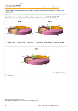 Mobile Factbook – February 2013

The figure below depicts the region-wise share of worldwide Smartphone Shipments for the years 2012,
2103 and 2016.

3

Figure 21: Smartphone Shipments – Regional Contribution (In Percent, 2012F, 2013F & 2016F)

2013F

2012F
19.4%

4.1%

3.8%
4.0%
8.0%

4.7%

17.9% 4.7%

8.5%

5.1%

20.0%
21.4%

38.3%
40.2%

Western Europe

Eastern Europe

Asia Pacific

North America

Latin America

Middle East

Africa

2016F

7.7%

14.0%

4.9%
8.0%

7.0%

16.0%
42.3%

Source: Portio Research Ltd.

F – Forecasted

3

Note: Figures may not add up to 100 percent due to rounding-off errors.

26

© 2013, Portio Research. All Rights Reserved

 