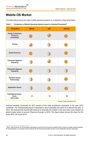 Mobile Factbook – February 2013

Mobile OS Market
The table below scores the major mobile operating systems on a selection of key parameters.
Table 1:

Comparison of Mobile Operating Systems based on Selected Parameters

Parameters

4

BB OS

iOS

Android

21

18

26

Design & Hardware
(Choice &
Availability)

Pricing

Global Presence

Consumer Segment
Popularity

Enterprise Segment
Popularity

Handset Vendor
Partnerships

Application Stores

Total Market Impact
Score
(Out of 28)

Source: Portio Research Ltd.

Android handsets accounted for 60.5 percent of the total smartphone shipments in the year 2012
worldwide. The corresponding figure is expected to drop marginally and reach 57.4 percent this year, in
2013. We forecast that Android will continue to dominate the market in the near future and maintain its
global market share at around 57percent through to 2016. The figure below shows this trend for the
years 2012, 2013 and 2016.

4

Note: Total Score for an OS has been calculated by summing up the scores indicated by the number of orange-colored quarters
for all parameters. For example, iOS scores two on the ‘Pricing’ parameter and four on the ‘Application Stores’ parameter.

30

© 2013, Portio Research. All Rights Reserved

 