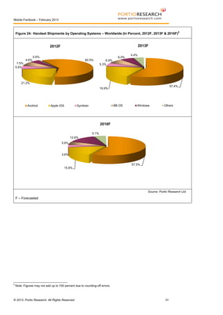 Mobile Factbook – February 2013

5

Figure 24: Handset Shipments by Operating Systems – Worldwide (In Percent, 2012F, 2013F & 2016F)

2013F

2012F
0.6%

6.0%

4.6%

60.5%

7.5%
5.6%

4.4%

6.9%
5.3%

21.2%
57.4%

19.9%

Andriod

Apple iOS

BB OS

Symbian

Windows

Others

2016F
5.1%
12.6%
5.6%

3.6%
57.5%
15.6%

Source: Portio Research Ltd.

F – Forecasted

5

Note: Figures may not add up to 100 percent due to rounding-off errors.

© 2013, Portio Research. All Rights Reserved

31

 