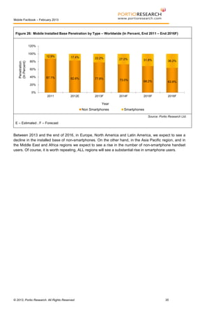 Mobile Factbook – February 2013

Figure 26: Mobile Installed Base Penetration by Type – Worldwide (In Percent, End 2011 – End 2016F)

120%

Penetration
(In Percent)

100%

12.9%

17.4%

22.2%

27.0%

31.8%

36.2%

77.8%

73.0%

68.2%

63.8%

2014F

2015F

2016F

80%
60%
40%

87.1%

82.6%

20%
0%
2011

2012E

2013F

Year
Non Smartphones

Smartphones
Source: Portio Research Ltd.

E – Estimated , F – Forecast

Between 2013 and the end of 2016, in Europe, North America and Latin America, we expect to see a
decline in the installed base of non-smartphones. On the other hand, in the Asia Pacific region, and in
the Middle East and Africa regions we expect to see a rise in the number of non-smartphone handset
users. Of course, it is worth repeating, ALL regions will see a substantial rise in smartphone users.

© 2013, Portio Research. All Rights Reserved

35

 