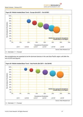 Mobile Factbook – February 2013

Figure 28: Mobile Installed Base Trend – Europe (End 2011 – End 2016F)
100%
90%

Non-Smartpone Penetration

80%
70%
60%
50%
40%
30%
20%
Bubble Area represents Smartphone
Installed Base in the Region

10%
0%
0%

10%

20%

30%

40%

50%

60%

70%

Smartphone Penetration
2011

2012E

2013F

2014F

2015F

2016F
Source: Portio Research Ltd.

E – Estimated , F – Forecast

Non-smartphones are expected to be the dominant devices in the vast Asia Pacific region until after the
end of 2016 and beyond.

Figure 29: Mobile Installed Base Trend – Asia Pacific (End 2011 – End 2016F)
100%
90%

Non-Smartpone Penetration

80%
70%
60%
50%
40%
30%
20%
Bubble Area represents Smartphone
Installed Base in the Region

10%
0%
0%

5%

10%

15%

20%

25%

30%

35%

Smartphone Penetration
2011

2012E

2013F

2014F

2015F

2016F
Source: Portio Research Ltd.

E – Estimated , F – Forecast

© 2013, Portio Research. All Rights Reserved

37

 