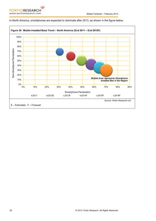 Mobile Factbook – February 2013

In North America, smartphones are expected to dominate after 2013, as shown in the figure below.

Figure 30: Mobile Installed Base Trend – North America (End 2011 – End 2016F)
100%
90%

Non-Smartpone Penetration

80%
70%
60%
50%
40%
30%
20%
Bubble Area represents Smartphone
Installed Bas in the Region

10%
0%
0%

10%

20%

30%

40%

50%

60%

70%

80%

90%

Smartphone Penetration
2011

2012E

2013F

2014F

2015F

2016F
Source: Portio Research Ltd.

E – Estimated , F – Forecast

38

© 2013, Portio Research. All Rights Reserved

 