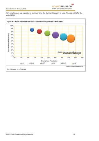Mobile Factbook – February 2013

Non-smartphones are expected to continue to be the dominant category in Latin America until after the
end of 2016.

Figure 31: Mobile Installed Base Trend – Latin America (End 2011 – End 2016F)
100%
90%

Non-Smartpone Penetration

80%
70%
60%
50%
40%
30%
20%
Bubble Area represents Smartphone
Installed Base in the Region

10%
0%
0%

5%

10%

15%

20%

25%

30%

35%

40%

45%

50%

Smartphone Penetration
2011

2012E

2013F

2014F

2015F

2016F
Source: Portio Research Ltd.

E – Estimated , F – Forecast

© 2013, Portio Research. All Rights Reserved

39

 