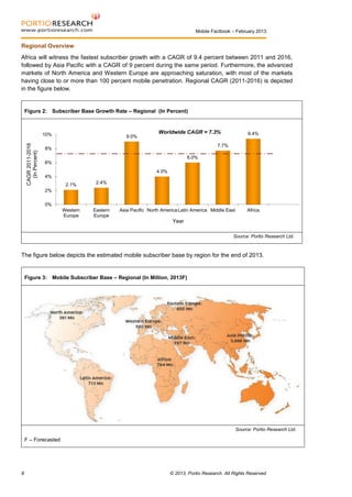 Mobile Factbook – February 2013

Regional Overview
Africa will witness the fastest subscriber growth with a CAGR of 9.4 percent between 2011 and 2016,
followed by Asia Pacific with a CAGR of 9 percent during the same period. Furthermore, the advanced
markets of North America and Western Europe are approaching saturation, with most of the markets
having close to or more than 100 percent mobile penetration. Regional CAGR (2011-2016) is depicted
in the figure below.

Figure 2: Subscriber Base Growth Rate – Regional (In Percent)

CAGR 2011-2016
(In Percent)

10%

9.0%

Worldwide CAGR = 7.3%

9.4%

7.7%

8%
6.0%
6%
4.0%
4%
2.1%

2.4%

Western
Europe

Eastern
Europe

2%
0%
Asia Pacific North America Latin America Middle East

Africa

Year
Source: Portio Research Ltd.

The figure below depicts the estimated mobile subscriber base by region for the end of 2013.

Figure 3: Mobile Subscriber Base – Regional (In Million, 2013F)

Source: Portio Research Ltd.

F – Forecasted

8

© 2013, Portio Research. All Rights Reserved

 