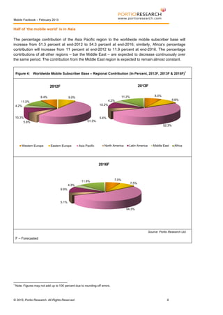 Mobile Factbook – February 2013

Half of ‘the mobile world’ is in Asia
The percentage contribution of the Asia Pacific region to the worldwide mobile subscriber base will
increase from 51.3 percent at end-2012 to 54.3 percent at end-2016; similarly, Africa’s percentage
contribution will increase from 11 percent at end-2012 to 11.9 percent at end-2016. The percentage
contributions of all other regions – bar the Middle East – are expected to decrease continuously over
the same period. The contribution from the Middle East region is expected to remain almost constant.

1

Figure 4: Worldwide Mobile Subscriber Base – Regional Contribution (In Percent, 2012F, 2013F & 2016F)

2013F

2012F
8.4%

8.0%

11.2%

9.0%

8.6%

4.2%
10.2%

11.0%
4.2%

10.3%
5.8%

5.6%
51.3%
52.3%

Western Europe

Eastern Europe

Asia Pacific

North America

Latin America

Middle East

Africa

2016F

11.9%
4.3%

7.0%
7.5%

9.9%

5.1%
54.3%

Source: Portio Research Ltd.

F – Forecasted

1

Note: Figures may not add up to 100 percent due to rounding-off errors.

© 2013, Portio Research. All Rights Reserved

9

 