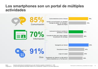 Los smartphones son un portal de múltiples
actividades

85%

Comunicación

NOTICIAS

70%

78%

Correo electrónico (envío o lectura)
Acceso a una red social (p. ej. actualizar
mensaje de estado, ver mensajes o
páginas de amigos)

70%

Lecturas de noticias en portales de
periódicos o revistas

58%

Consultas de sitios web, blogs o páginas
de publicación de mensajes

58%

Información
80%

Navegación por Internet

91%
Ocio

Base:
Pregunta 23:

Escuchas de música

Juego con juegos
Visualización de vídeos en un sitio web de
vídeos compartidos (p. ej. YouTube.com)

Usuarios particulares de smartphones que usan Internet en general, smartphone n= 1.000
¿Cuál de las siguientes actividades realiza con su smartphone? Indique si lo ha hecho alguna vez.

63%
60%
56%

Información confidencial y propiedad de Google

15

 