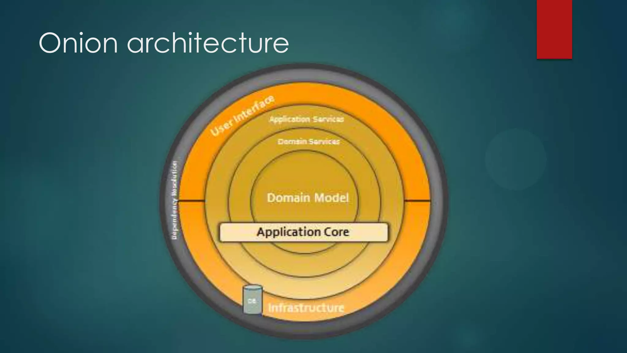Onion architecture 