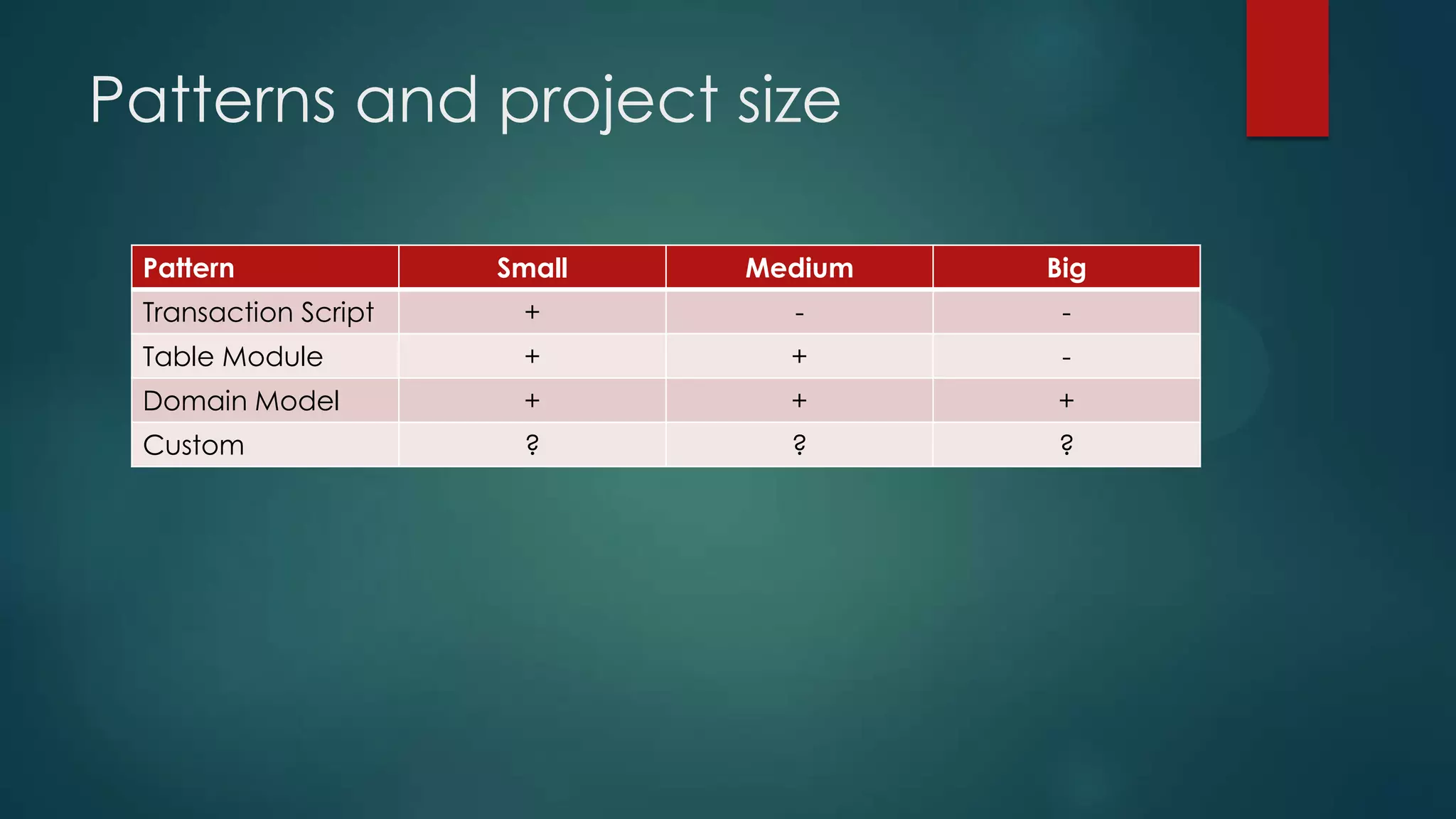 Patterns and project size Pattern Small Medium Big Transaction Script + - - Table Module + + - Domain Model + + + Custom ? ? ? 