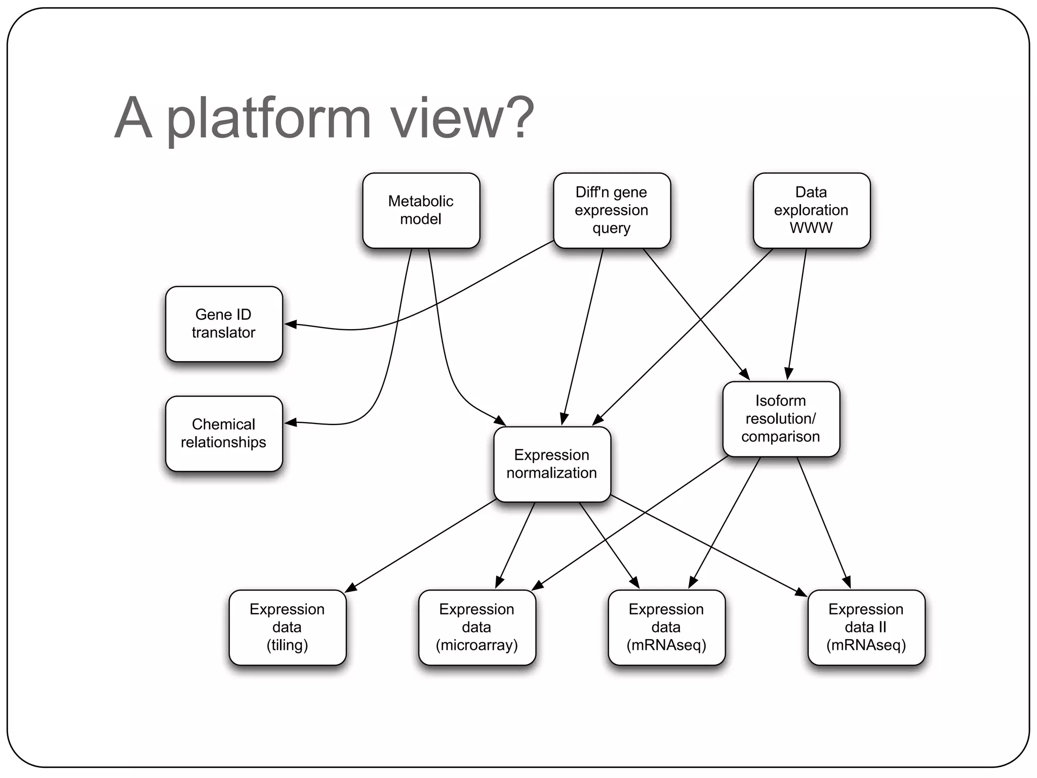 A platform view?
                                                  Diff'n gene                Data
                         Metabolic
                                                  expression              exploration
                          model
                                                     query                  WWW




    Gene ID
   translator



                                                                         Isoform
    Chemical                                                           resolution/
  relationships                                                       comparison
                                          Expression
                                         normalization




            Expression          Expression               Expression                  Expression
               data                data                     data                       data II
              (tiling)         (microarray)              (mRNAseq)                   (mRNAseq)
 