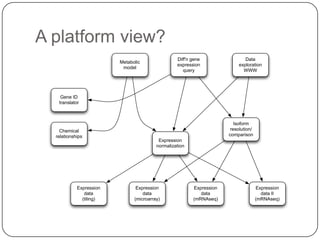 A platform view?
                                                  Diff'n gene                Data
                       ...