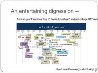 An entertaining digression --
  A mashup of Facebook “top 10 books by college” and per-college SAT rank




              ...