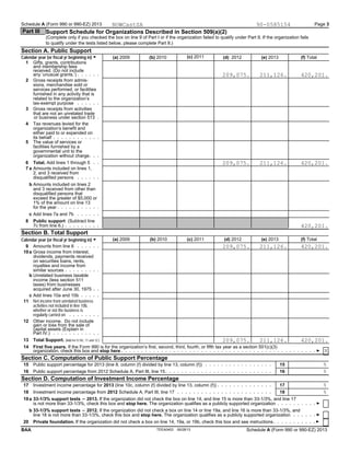 Schedule A (Form 990 or 990-EZ) 2013 Page 3
Part III Support Schedule for Organizations Described in Section 509(a)(2)
(Complete only if you checked the box on line 9 of Part I or if the organization failed to qualify under Part II. If the organization fails
to qualify under the tests listed below, please complete Part II.)
Section A. Public Support
(c) 2011Calendar year (or fiscal yr beginning in) G (a) 2009 (b) 2010 (d) 2012 (e) 2013 (f) Total
Gifts, grants, contributions1
and membership fees
received. (Do not include
any ’unusual grants.’)
Gross receipts from admis-2
sions, merchandise sold or
services performed, or facilities
furnished in any activity that is
related to the organization’s
tax-exempt purpose
Gross receipts from activities3
that are not an unrelated trade
or business under section 513
Tax revenues levied for the4
organization’s benefit and
either paid to or expended on
its behalf
The value of services or5
facilities furnished by a
governmental unit to the
organization without charge
Total. Add lines 1 through 56
Amounts included on lines 1,7 a
2, and 3 received from
disqualified persons
Amounts included on lines 2b
and 3 received from other than
disqualified persons that
exceed the greater of $5,000 or
1% of the amount on line 13
for the year
Add lines 7a and 7bc
Public support (Subtract line8
7c from line 6.)
Section B. Total Support
(c) 2011(a) 2009 (b) 2010 (d) 2012 (e) 2013 (f) TotalCalendar year (or fiscal yr beginning in) G
Amounts from line 69
Gross income from interest,10a
dividends, payments received
on securities loans, rents,
royalties and income from
similar sources
Unrelated business taxableb
income (less section 511
taxes) from businesses
acquired after June 30, 1975
Add lines 10a and 10bc
Net income from unrelated business11
activities not included in line 10b,
whether or not the business is
regularly carried on
Other income. Do not include12
gain or loss from the sale of
capital assets (Explain in
Part IV.)
Total Support. (Add Ins 9,10c, 11 and 12.)13
First five years. If the Form 990 is for the organization’s first, second, third, fourth, or fifth tax year as a section 501(c)(3)14
organization, check this box and stop here
Section C. Computation of Public Support Percentage
%Public support percentage for 2013 (line 8, column (f) divided by line 13, column (f))15 15
%Public support percentage from 2012 Schedule A, Part III, line 1516 16
Section D. Computation of Investment Income Percentage
%Investment income percentage for 2013 (line 10c, column (f) divided by line 13, column (f))17 17
%Investment income percentage from 2012 Schedule A, Part III, line 1718 18
19a 33-1/3% support tests ' 2013. If the organization did not check the box on line 14, and line 15 is more than 33-1/3%, and line 17
is not more than 33-1/3%, check this box and stop here. The organization qualifies as a publicly supported organization
b 33-1/3% support tests ' 2012. If the organization did not check a box on line 14 or line 19a, and line 16 is more than 33-1/3%, and
line 18 is not more than 33-1/3%, check this box and stop here. The organization qualifies as a publicly supported organization
If the organization did not check a box on line 14, 19a, or 19b, check this box and see instructions20 Private foundation.
TEEA0403 06/28/13 Schedule A (Form 990 or 990-EZ) 2013BAA
NOWCastSA 90-0585154
420,201.
420,201.
420,201.
420,201.
420,201.
X
209,075. 211,126.
209,075. 211,126.
209,075. 211,126.
209,075. 211,126.
 