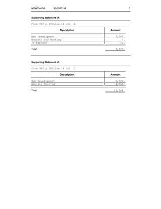 Supporting Statement of:
Description Amount
Form 990 p 10/Line 14 col (B)
Web Development
Website and Hosting
IT Expense
7,500.
7.
20.
7,527.Total
Supporting Statement of:
Description Amount
Form 990 p 10/Line 14 col (C)
Web Development
Website Hosting
6,500.
4,768.
11,268.Total
NOWCastSA 90-0585154 2
 