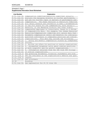 Schedule 0, Page 1
Supplemental Information Smart Worksheet
Line Number Explanation
Pt VI, Line 15b
Pt VI, Line 15a
Pt VI, Line 15a
Pt VI, Line 15a
Pt VI, Line 15a
Pt VI, Line 15a
Pt VI, Line 15a
Pt VI, Line 15a
Pt VI, Line 15a
Pt VI, Line 15a
Pt VI, Line 15a
Pt VI, Line 15a
Pt VI, Line 15a
Pt VI, Line 15a
Pt VI, Line 15a
Pt VI, Line 15a
Pt VI, Line 15a
Pt VI, Line 15a
Pt VI, Line 15a
Pt VI, Line 15a
Pt VI, Line 19
Pt VI, Line 19
Pt VI, Line 19
Pt VI, Line 12c
Pt XI
Pt VI, Line 15a
compensation committee/executive committee) annually
evaluate the managing director on his/her performance,
and ask for his/her input on matters of performance and
compensation. The Human Resourse or Executive Committee
will obtain research and information to make a recommendation
to the full board for the compensation, both salary &
benefits, of the Managing Director and other highly
compensated employees or consultants, based on a review
of comparability data. For example, the (Human Resource/
Executive/Compensation) committee will secure data that
documents compensation levels and benefits for similarly
qualified individuals in comparable positions and similar
organizations. This data may include the following:
1. Salary and benefit compensation studies by independent
sources.
2. Written job offers for positions at similar organizations.
3. Documented telephone calls about similar positions
at both nonprofit and for profit organizations.
4. Information obtained from the IRS form 990 filings
of similar organizations.
The governing documents, financial statements and form
990 are available on the organization’s website and upon
request.
See attachment
Rounding
See explanation for Pt VI Line 15b
NOWCastSA 90-0585154 1
 