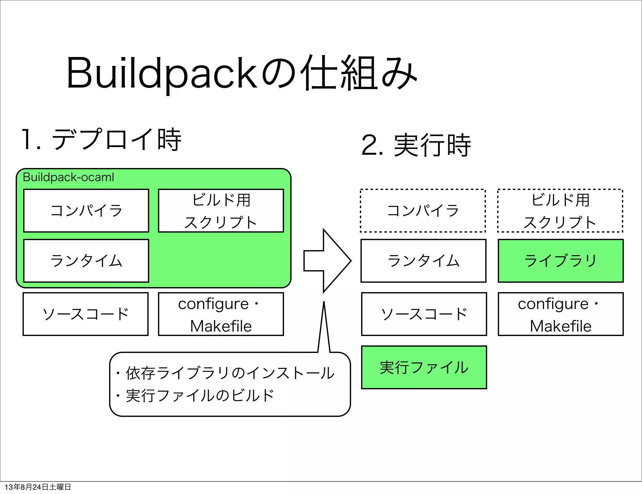 Buildpackの仕組み
conﬁgure・
Makeﬁle
ランタイム
コンパイラ
ソースコード
conﬁgure・
Makeﬁle
ランタイム ライブラリ
実行ファイル
ビルド用
スクリプト
Buildpack-ocaml
1. デプロイ時 2. 実行時
・依存ライブラリのインストール
・実行ファイルのビルド
コンパイラ
ビルド用
スクリプト
ソースコード
13年8月24日土曜日
 