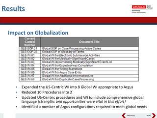 PREVIOUS NEXT
Results
Impact on Globalization
• Expanded the US-Centric WI into 8 Global WI appropriate to Argus
• Reduced 10 Procedures into 2
• Updated US-Centric procedures and WI to include comprehensive global
language (strengths and opportunities were vital in this effort)
• Identified a number of Argus configurations required to meet global needs
 