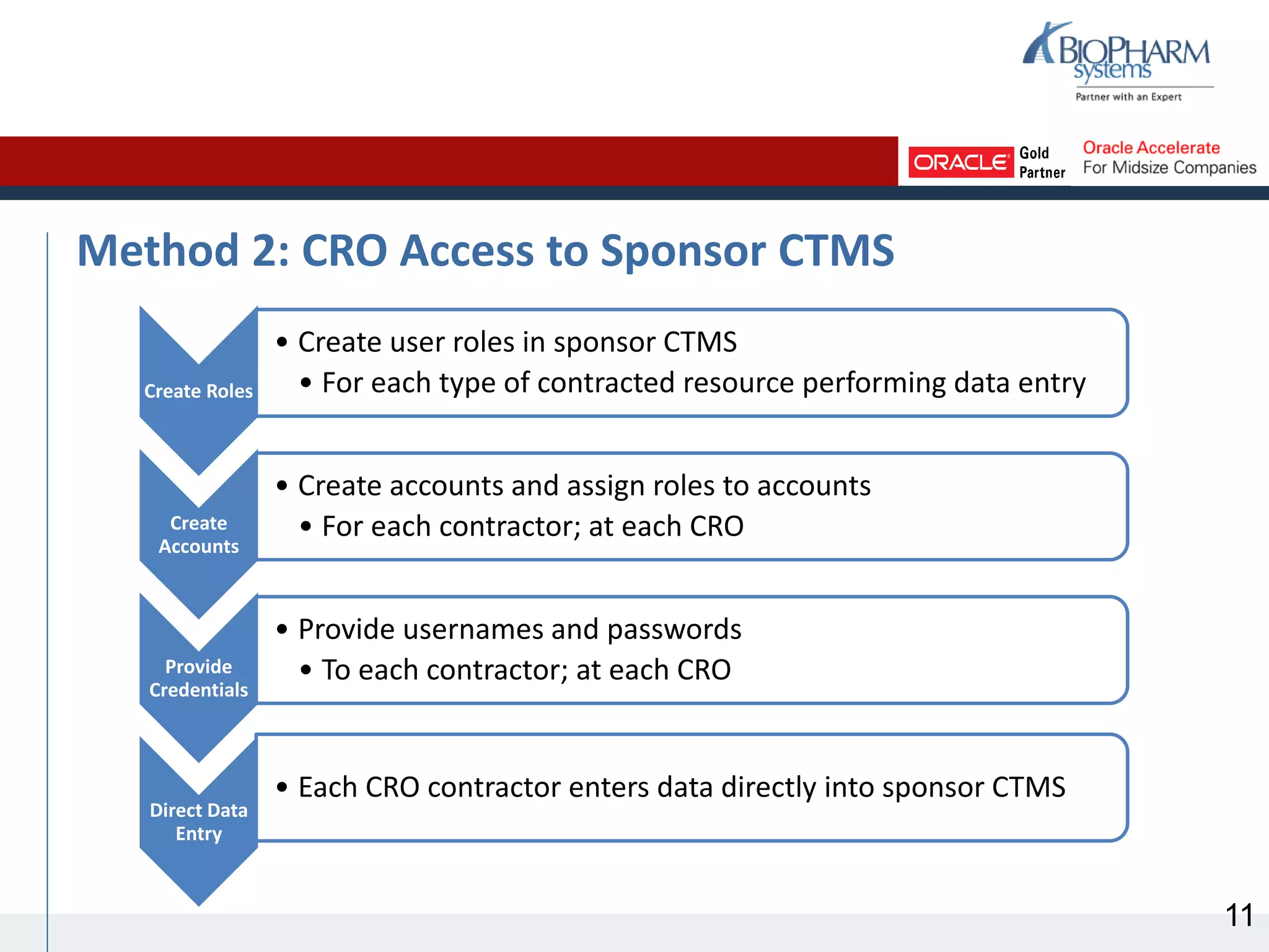 Method 2: CRO Access to Sponsor CTMS
Create Roles
• Create user roles in sponsor CTMS
• For each type of contracted resource performing data entry
Create
Accounts
• Create accounts and assign roles to accounts
• For each contractor; at each CRO
Provide
Credentials
• Provide usernames and passwords
• To each contractor; at each CRO
Direct Data
Entry
• Each CRO contractor enters data directly into sponsor CTMS
11
 