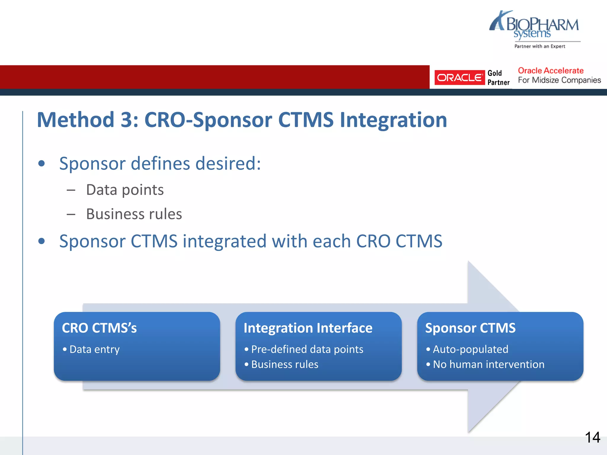 Method 3: CRO-Sponsor CTMS Integration
• Sponsor defines desired:
– Data points
– Business rules
• Sponsor CTMS integrated with each CRO CTMS
CRO CTMS’s
•Data entry
Integration Interface
•Pre-defined data points
•Business rules
Sponsor CTMS
•Auto-populated
•No human intervention
14
 