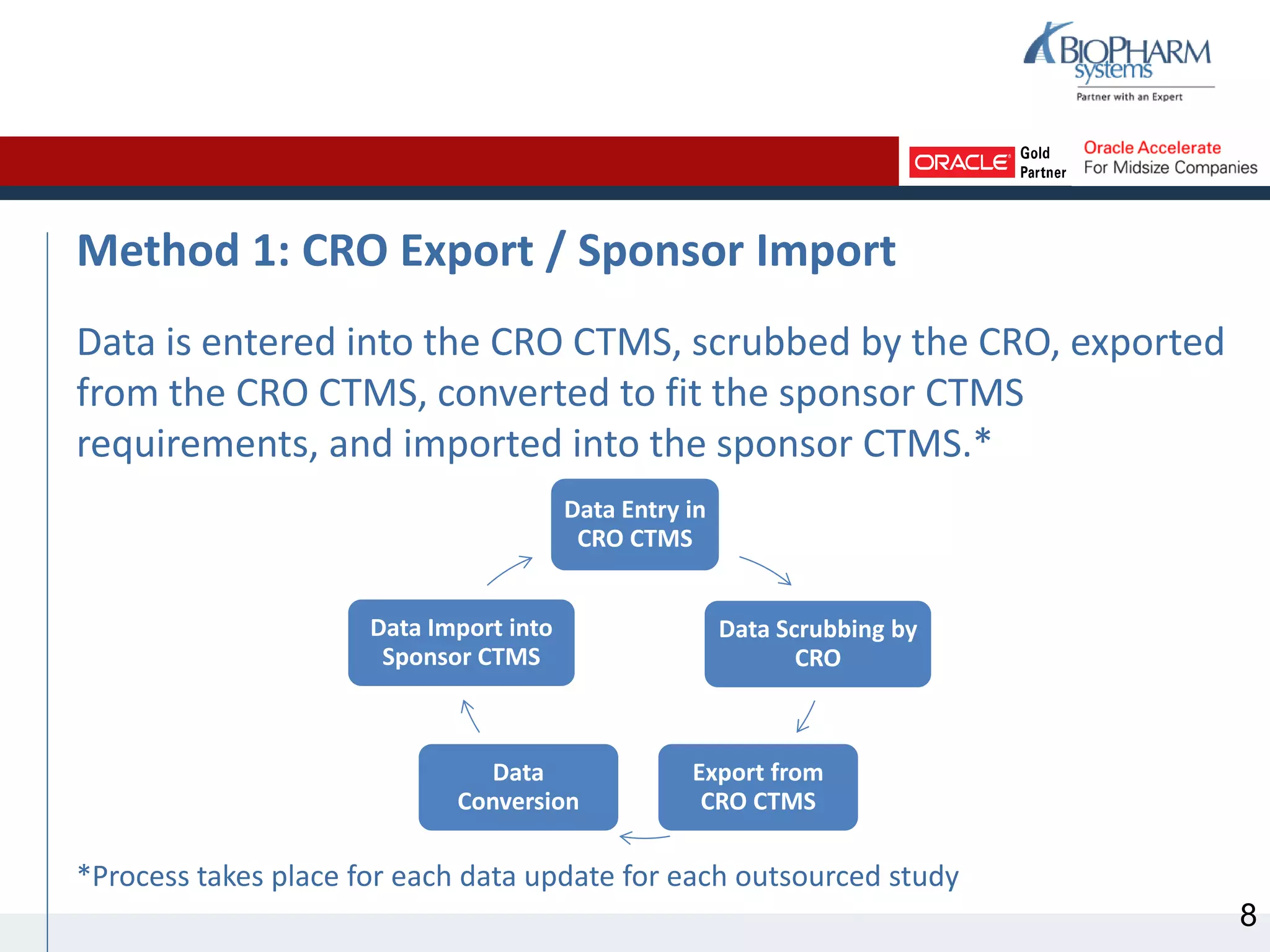 Method 1: CRO Export / Sponsor Import
Data is entered into the CRO CTMS, scrubbed by the CRO, exported
from the CRO CTMS, converted to fit the sponsor CTMS
requirements, and imported into the sponsor CTMS.*
*Process takes place for each data update for each outsourced study
Data Entry in
CRO CTMS
Data Scrubbing by
CRO
Export from
CRO CTMS
Data
Conversion
Data Import into
Sponsor CTMS
8
 