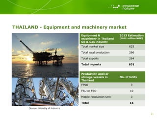 Oil & Gas opportunities in Southeast Asia