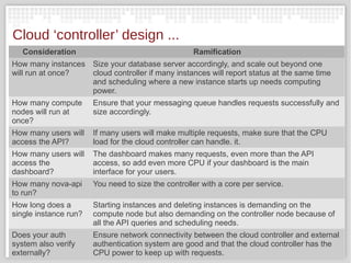 1725.07.13
Cloud ‘controller’ design ...
Consideration Ramification
How many instances
will run at once?
Size your databas...