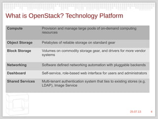 425.07.13
What is OpenStack? Technology Platform
Compute Provision and manage large pools of on-demand computing
resources...