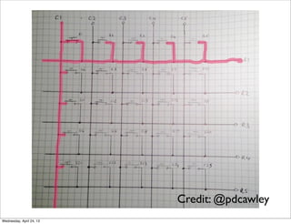 Credit: @pdcawley
Wednesday, April 24, 13
 