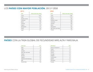 © 2013 Population Reference Bureau CUADRO DE DATOS DE LA POBLACIÓN MUNDIAL 2013 2
LOS PAÍSES CON MAYOR POBLACIÓN, 2013 Y 2...