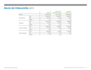 RELOJ DE POBLACIÓN, 2013
MUNDO
PAÍSES MÁS
DESARROLLADOS
PAÍSES EN
DESARROLLO
Población 7.136.796.000 1.245.911.000 5.890.8...