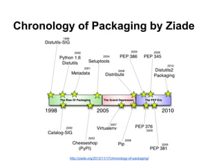Chronology of Packaging by Ziade
http://ziade.org/2012/11/17/chronology-of-packaging/
 