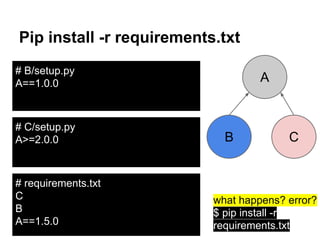 Pip install -r requirements.txt
# requirements.txt
C
B
A==1.5.0
# B/setup.py
A==1.0.0
# C/setup.py
A>=2.0.0
what happens? error?
$ pip install -r
requirements.txt
B
A
C
 