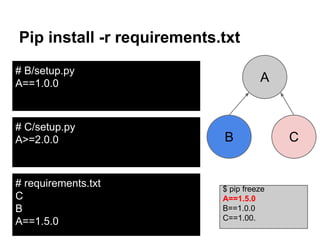 Pip install -r requirements.txt
# requirements.txt
C
B
A==1.5.0
# B/setup.py
A==1.0.0
# C/setup.py
A>=2.0.0
$ pip freeze
A==1.5.0
B==1.0.0
C==1.00.
B
A
C
 