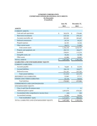 LINKEDIN CORPORATION
CONDENSED CONSOLIDATED BALANCE SHEETS
(In thousands)
(Unaudited)
June 30, December 31,
2013 2012
ASSETS
CURRENT ASSETS:
Cash and cash equivalents $ 262,670 $ 270,408
Short-term investments 610,728 479,141
Accounts receivable, net 203,585 203,607
Deferred commissions 29,710 30,232
Prepaid expenses 26,785 14,344
Other current assets 30,672 21,065
Total current assets 1,164,150 1,018,797
Property and equipment, net 292,715 186,677
Goodwill 150,831 115,214
Intangible assets, net 38,284 32,780
Other assets 41,980 28,862
TOTAL ASSETS $ 1,687,960 $ 1,382,330
LIABILITIES AND STOCKHOLDERS' EQUITY
CURRENT LIABILITIES:
Accounts payable $ 74,605 $ 53,559
Accrued liabilities 106,118 104,077
Deferred revenue 331,187 257,743
Total current liabilities 511,910 415,379
DEFERRED TAX LIABILITIES 22,905 27,717
OTHER LONG TERM LIABILITIES 42,128 30,810
Total liabilities 576,943 473,906
COMMITMENTS AND CONTINGENCIES
STOCKHOLDERS' EQUITY:
Class A and Class B common stock 11 11
Additional paid-in capital 1,055,870 879,303
Accumulated other comprehensive income (loss) (64) 260
Accumulated earnings 55,200 28,850
Total stockholders’ equity 1,111,017 908,424
TOTAL LIABILITIES AND STOCKHOLDERS' EQUITY $ 1,687,960 $ 1,382,330
 