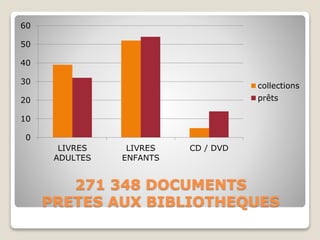 271 348 DOCUMENTS
PRETES AUX BIBLIOTHEQUES
0
10
20
30
40
50
60
LIVRES
ADULTES
LIVRES
ENFANTS
CD / DVD
collections
prêts
 