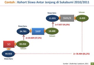 Contoh : Kohort Siswa Antar Jenjang di Sukabumi 2010/2011


                                        Siswa baru                           lulusan


                                         11.031         SMA/K                 8.459

                                                =7.657 (41,0%)
             Siswa baru

              24.781          SMP        18.688
                                          lulusan
                     =14.669 (37,2%)


   SD         39.450
               lulusan

 44.923                                                               = 36.464 (81,2%)

Siswa baru

                                                        Sumber : Disdik Kab. Sukabumi, 2011   32
 